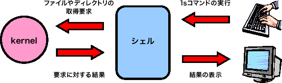 コマンドの概念