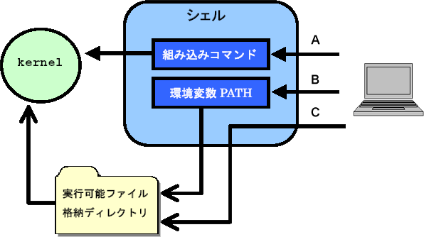 コマンド実行のタイプ